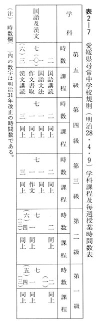 表２－７　伊豫尋常中学校規則　学科課程及毎週授業時間数表