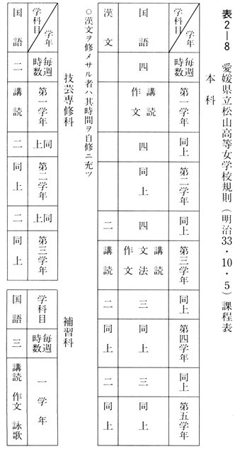 表２－８　愛媛県立松山高等女学校規則課程表