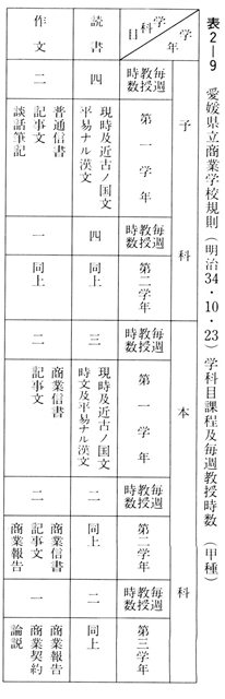 表２－９　愛媛県立商業学校規則　学科目課程及毎週授業時数