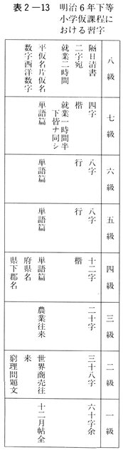 表２－１３　明治6年下等小学仮課程における習字