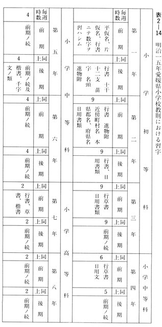 表２－１４　明治十五年愛媛県小学校教則における習字