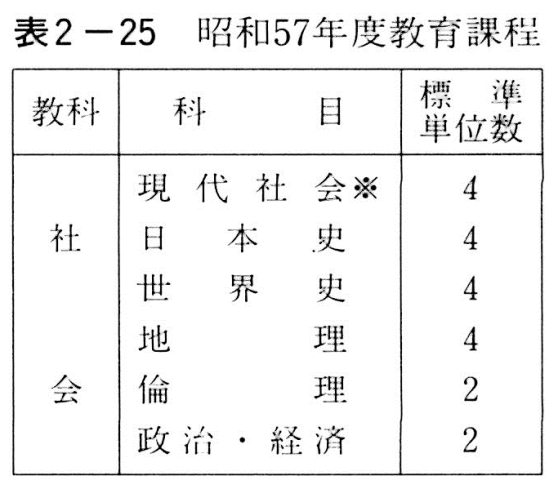 表２－２５　昭和57年度教育課程