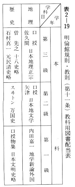 表２－１９　明倫館規則・教則（第十一条）教科用図書配当表