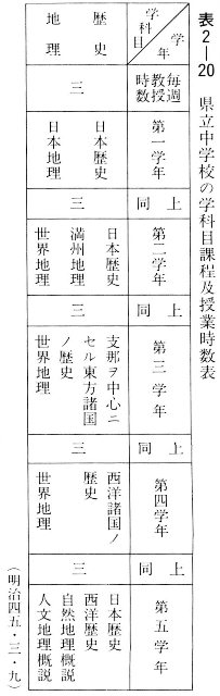 表２－２０　県立中学校の学科目課程及授業時数表