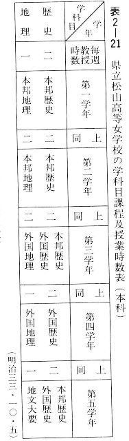 表２－２１　県立松山高等女学校の学科目課程及授業時数表（本科）