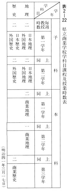 表２－２２　県立商業学校学科目課程及授業時数表