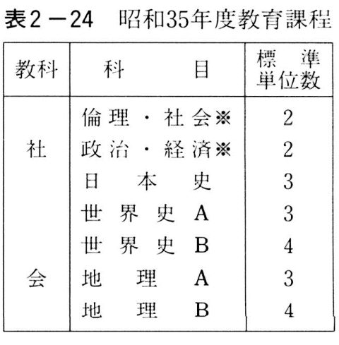 表２－２４　昭和35年度教育課程