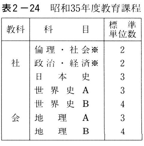 表２－２４　昭和35年度教育課程