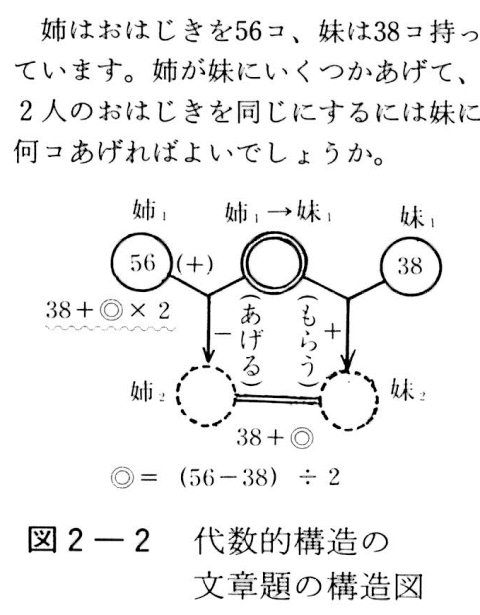 図２－２　代数的構造の文章題の構造図