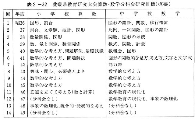 表２－３２　愛媛県教育研究大会算数・数学分科会研究目標（概要）
