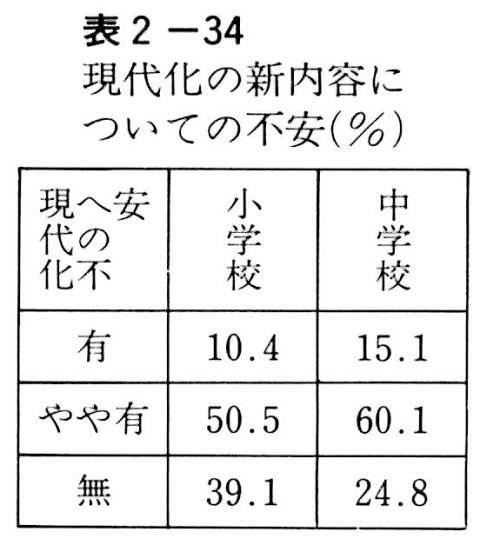 表２－３４　現代化の新内容についての不安（％）