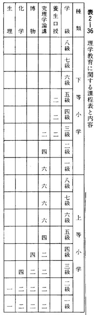 表２－３６(a)　理学教育に関する課程表と内容