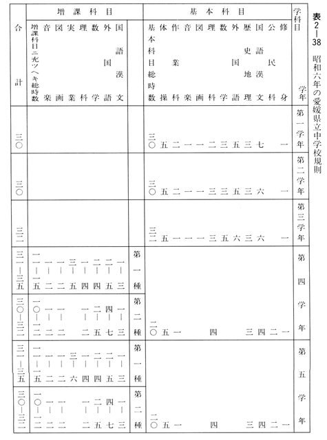 表２－３８　昭和六年の愛媛県立中学校規則