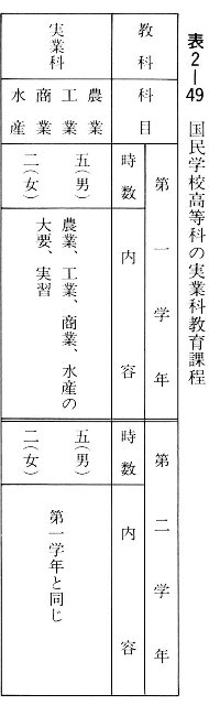 表２－４９　国民学校高等科の実業科教育課程