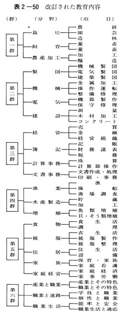 表２－５０　改訂された教育内容