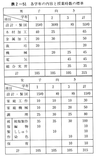 表２－５１　各学年の内容と授業時数の標準