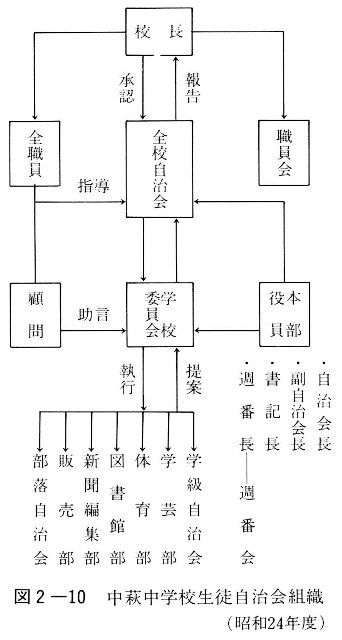 図２－１０　中萩中学校生徒自治会組織（昭和24年度）