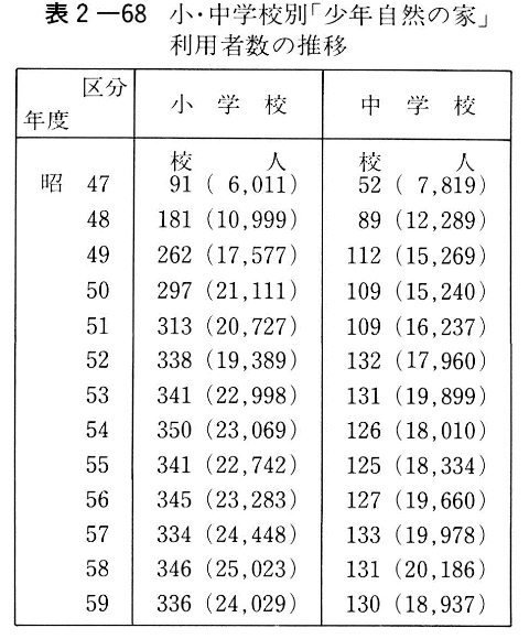 表２－６８　小・中学校別「少年自然の家」利用者数の推移