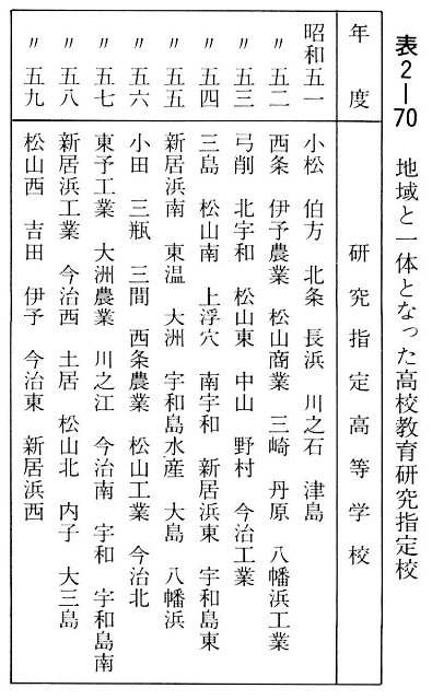 表２－７０　地域と一体となった高校教育研究指定校