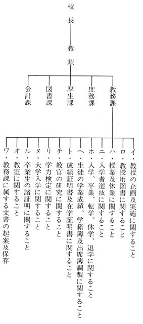 松山東高校分掌