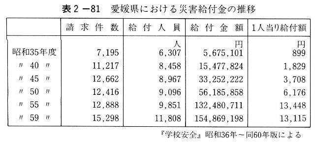表２－８１　愛媛県における災害給付金の推移