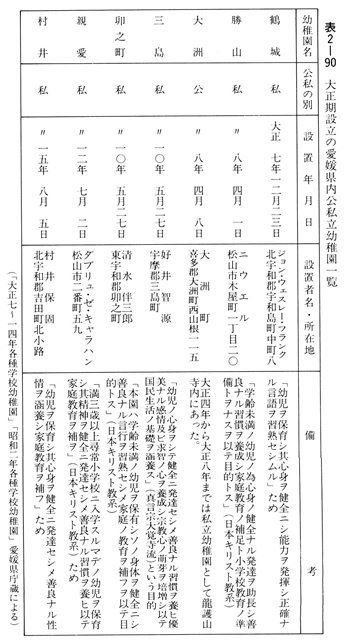 表２－９０　大正期設立の愛媛県内公私立幼稚園一覧