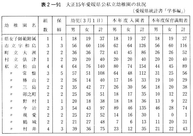 表２－９１　大正15年愛媛県公私立幼稚園の状況