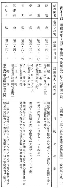 表２－９２　昭和元年～同五年新設の愛媛県公私立幼稚園一覧