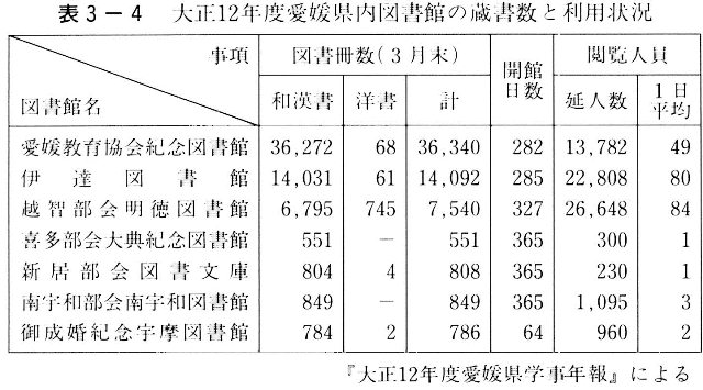 表３－４　大正12年度愛媛県内図書館の蔵書数と利用状況