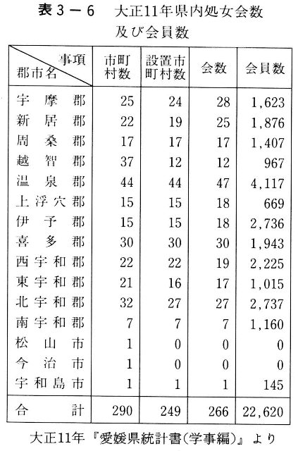 表３－６　大正11年県内処女会数及び会員数