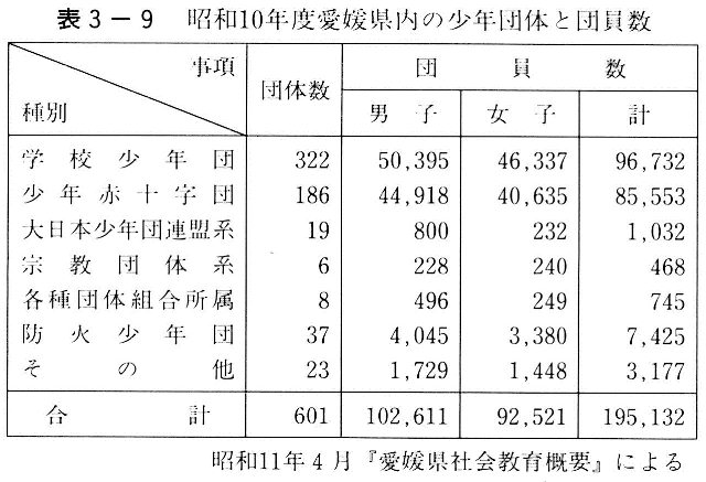 表３－９　昭和10年度愛媛県内の少年団体と団員数