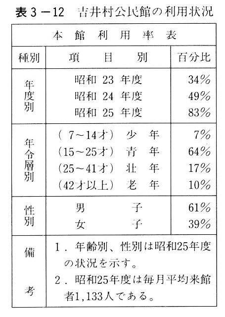 表３－１２　吉井村公民館の利用状況