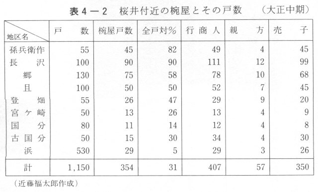 表４－２　桜井付近の椀屋とその戸数（大正中期）