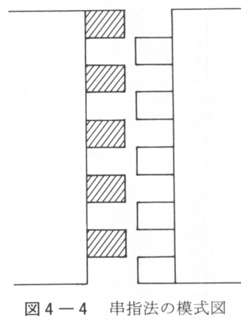 図４－４　串指法の模式図