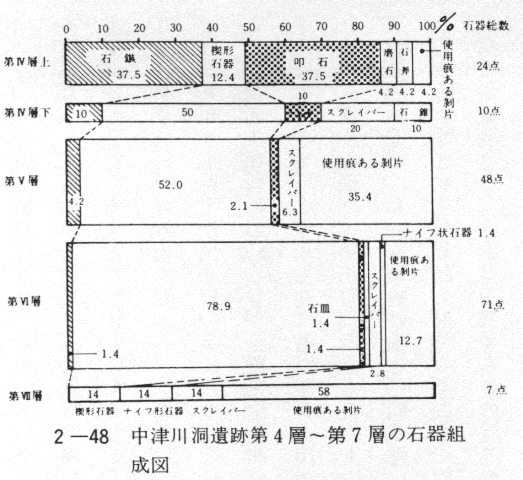 ２－４８　中津川洞遺跡第４層～第７層の石器組成図