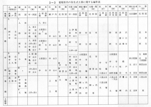 ３－３　愛媛県の弥生式土器に関する編年表