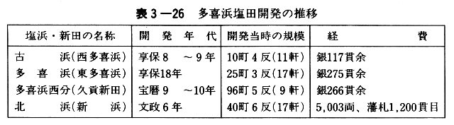 表３－２６　多喜浜塩田開発の推移
