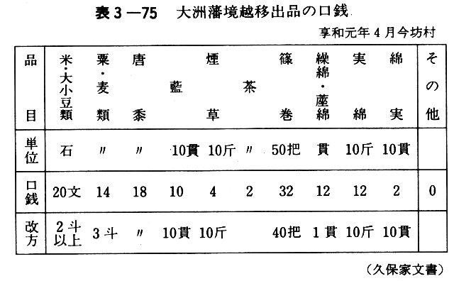 表３－７５　大洲藩境越移出品の口銭