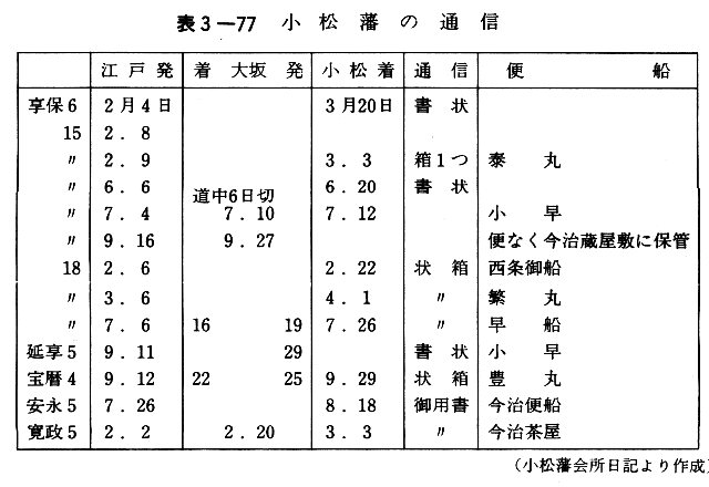 表３－７７　小松藩の通信