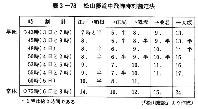 表３－７８　松山藩道中飛脚時刻割定法