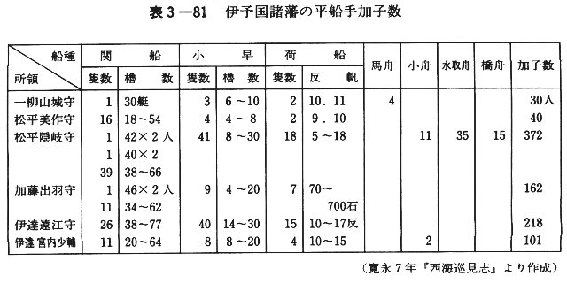 表３－８１　伊予国諸藩の平船手加子数