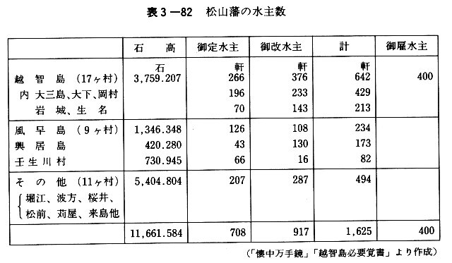表３－８２　松山藩の水主数