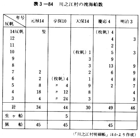 表３－８４　川之江村の渡海船数