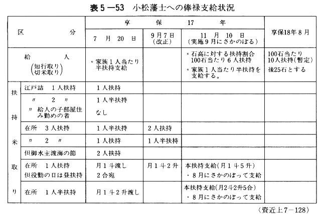 表５－５３　小松藩士への俸禄支給状況