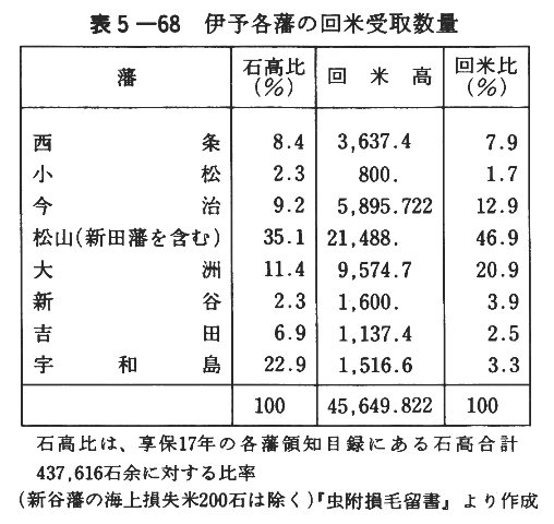 表５－６８　伊予各藩の回米受取数量
