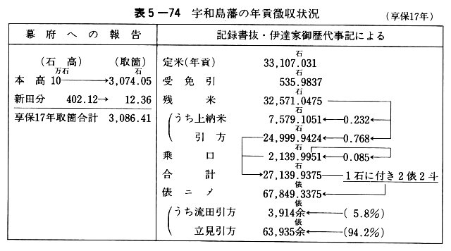 表５－７４　宇和島藩の年貢徴収状況