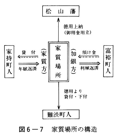 図６－７　家質場所の構造