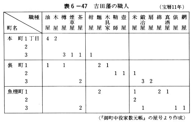 表６－４７　吉田藩の職人