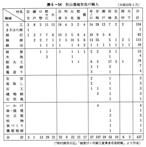 表６－５４　松山藩越智島の職人