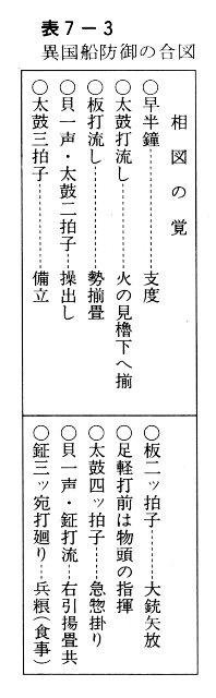 表７－３　異国船防御の合図
